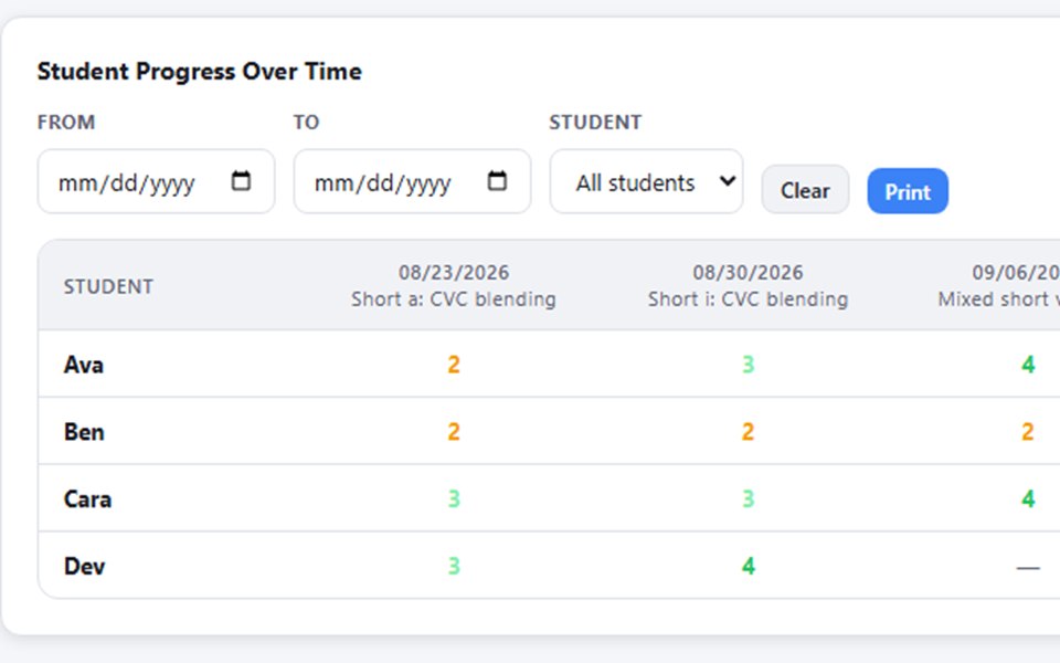Small Group Data Tracker: each student's scores across four sessions, with an average